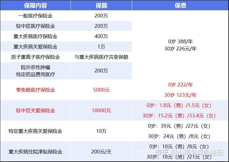 安阳200到500的小额医保提取(200到500的小额医保提取江西)
