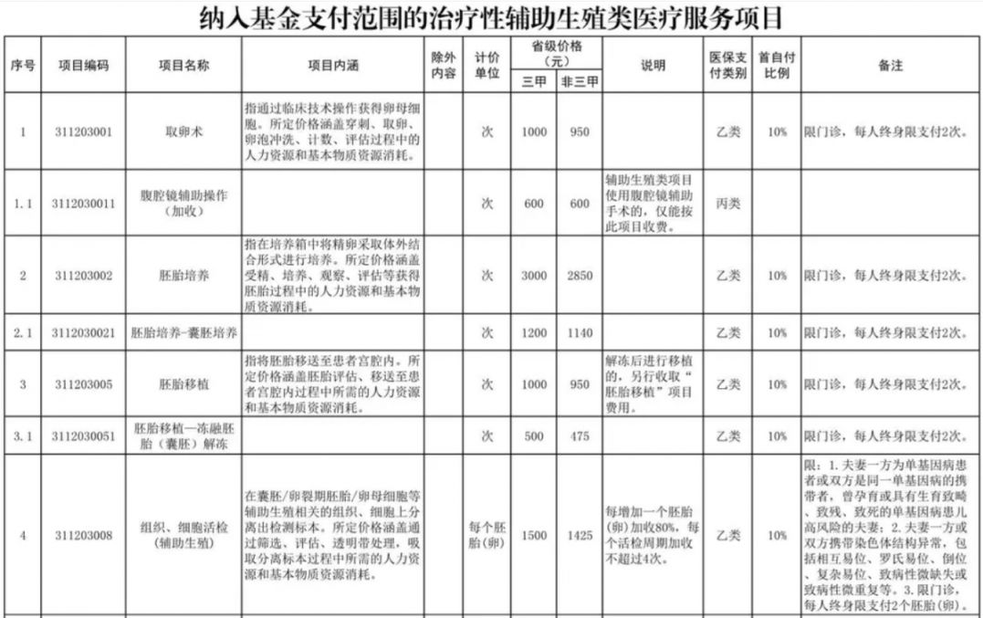 安阳辅助生殖纳入医保(辅助生殖纳入医保惠及百万人)
